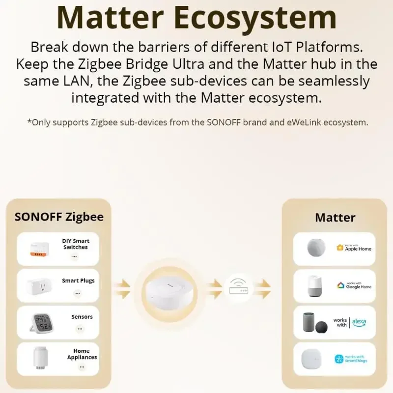 ZB Bridge-U Matter Zigbee Bridge Ultra Smart Home Gateway Support 256 Sub Device