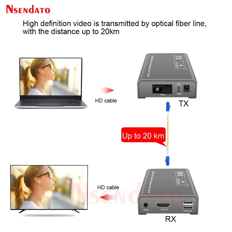 4K HDMI USB KVM Optical Extender 20KM TCP/IP KVM Extender HDMI over SC FC Fiber