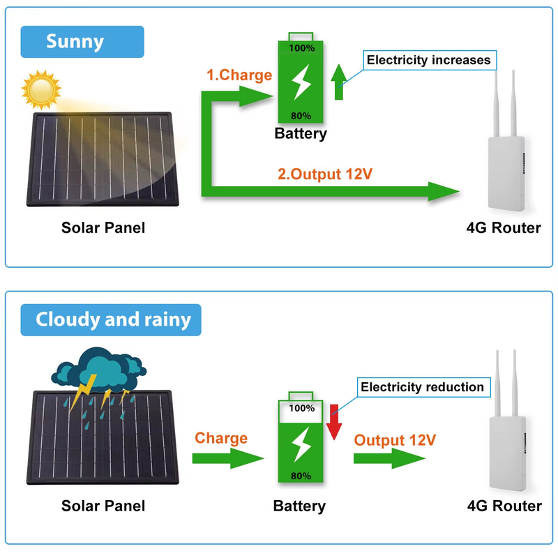 25W Solar Panel MPPT Charge Outdoor Waterproof 18650 Battery Output 12V 5V 6V 9V