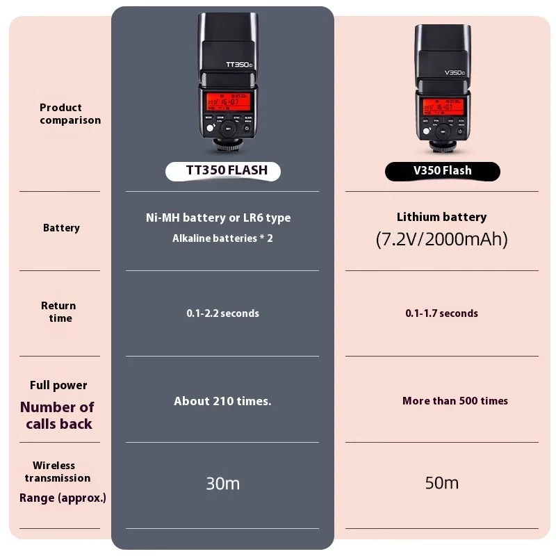 Godox TT350 TTL Camera Flash 1/8000S High-Speed 2.4G Wireless X System Flash Spe